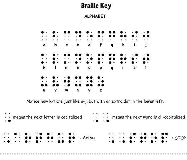 Braille key for the letters of the alphabet