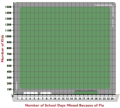 graph correlating the number of days missed because of the flu to the number of kids