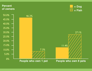 bar graph comparing the percentage of zoomers who own lots of dogs to those who own lots of fish