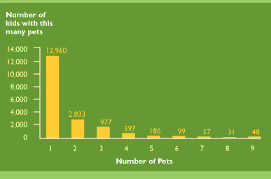 Chart: Categories: number of pets. Values: Number of kids with that many pets.