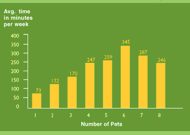 graph correlating the number of pets a zoomer has to the time it takes to care for them