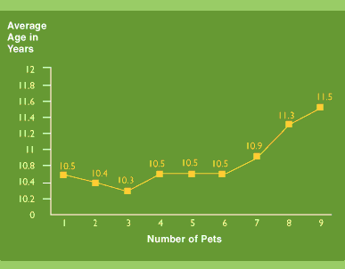 graph correlating zoomer age to number of pets