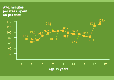 graph correlating average age of zoomers to the time they spend caring for their pets